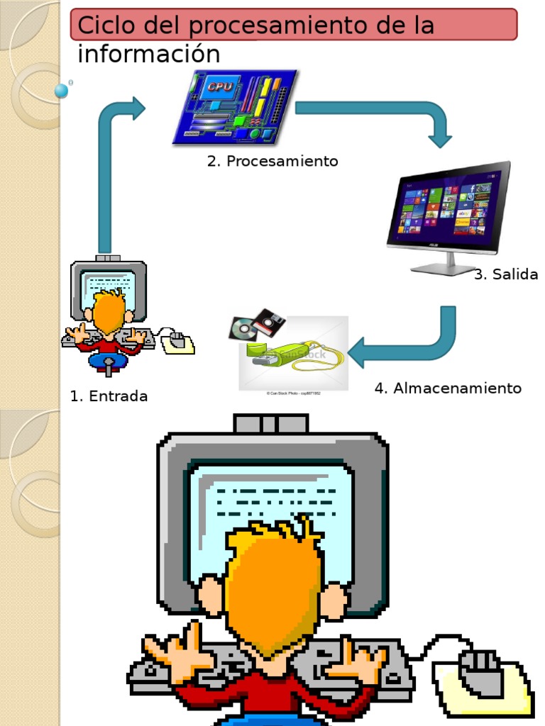 Ciclo Del Procesamiento de La Informacion | PDF | Informática ...