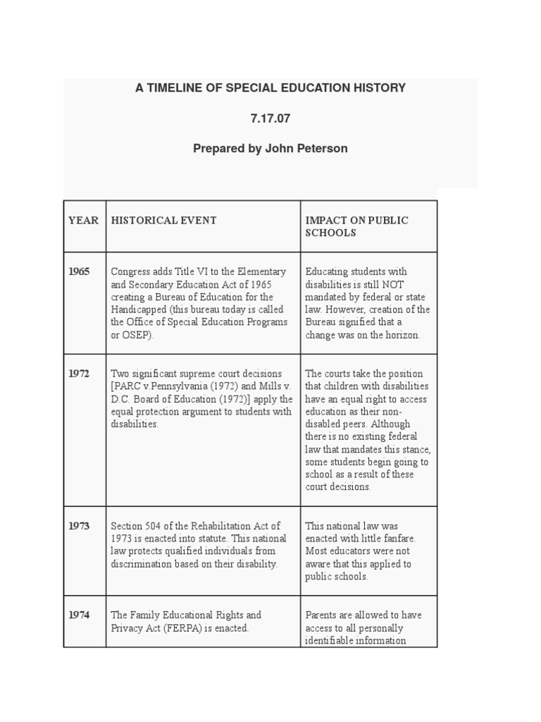 a timeline of special education history Americans With Disabilities
