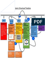 Atomic Structure Timeline
