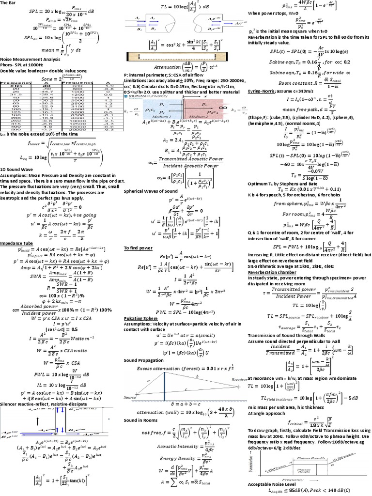 Acoustics Fundamentals A Comprehensive Review of Sound Measurement Techniques, Noise