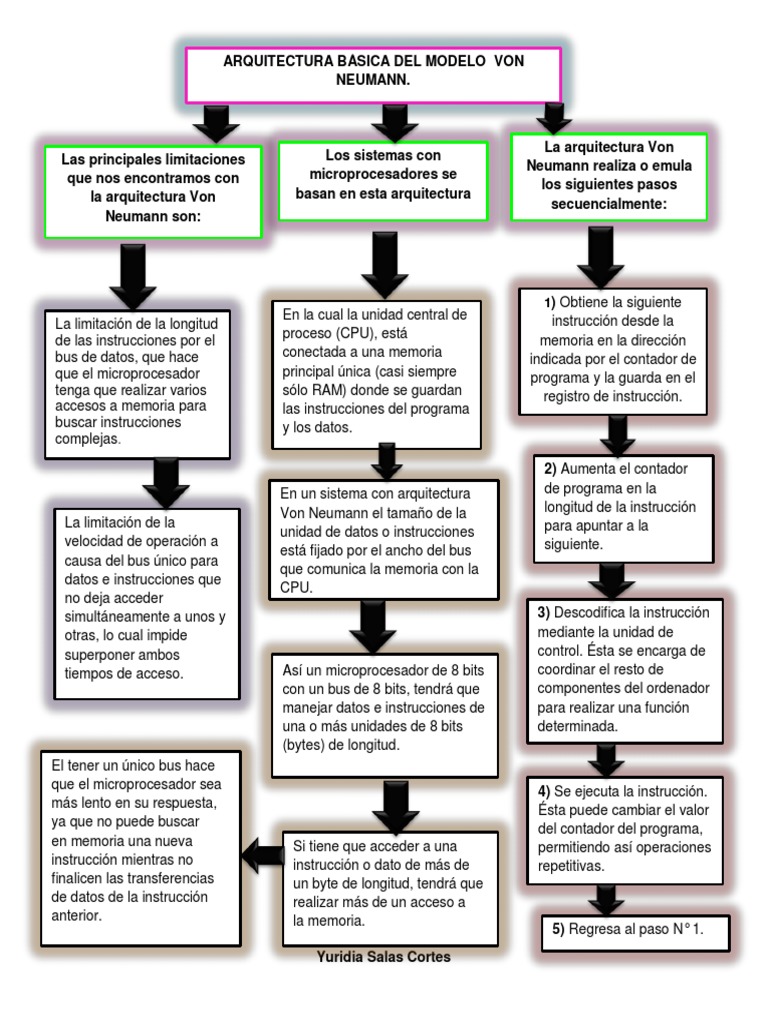 Mapa Conceptual de Arquitectura de Moldelo de Von Neumann.