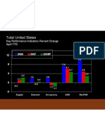 Key Performance Indicators (Total United States)