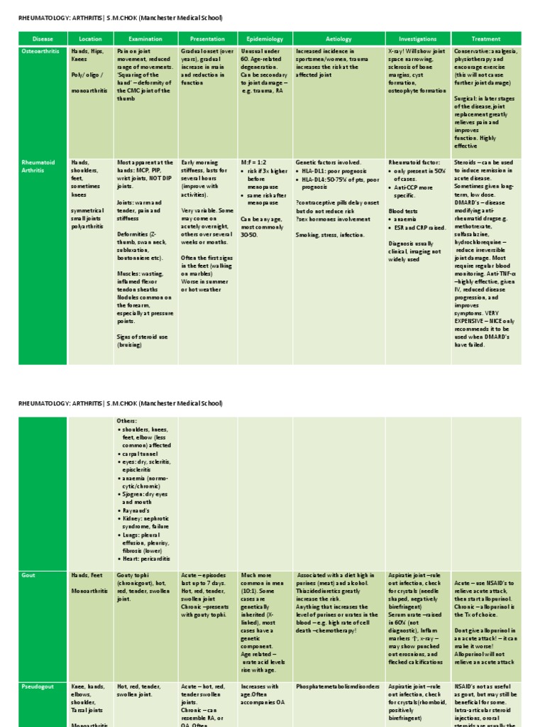 Rheumatology Differential Diagnoses of Arthritis Arthritis Health