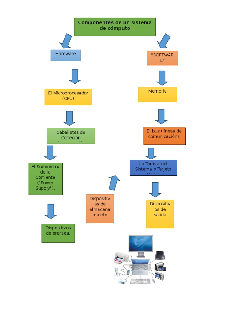 Mapa Conceptual Elementos de Un Sistema de Computo