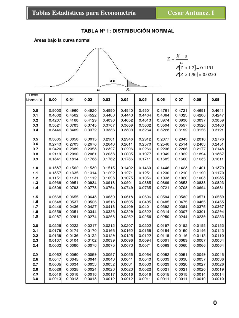 Tablas Estadísticas para Econometría Cesar Antunez. I Tabla Nº 1