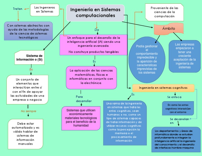 Mapa Conceptual Ingenieria en Sistemas Computacionales | PDF