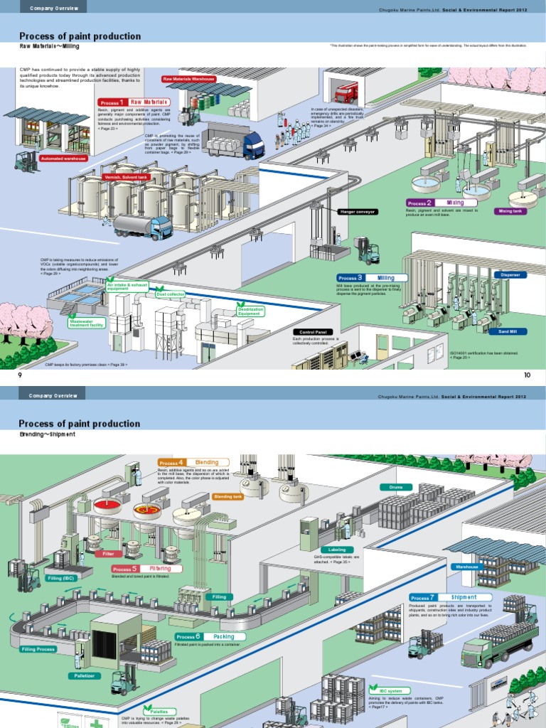 Paint Production Process PDF Paint Materials