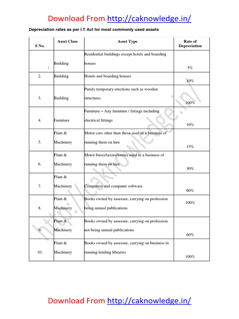 Depreciation Rates as Per Tax Act for 201516 Solar Energy