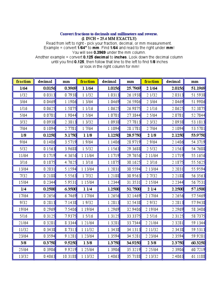 millimeter to inch conversion guide | pdf | fraction (mathematics