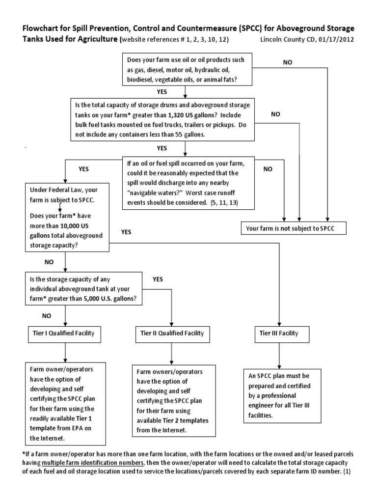 Flowchart Spill Preventiion 4 Page Handout PDF United States