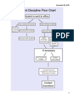 Discipline Flow Chart