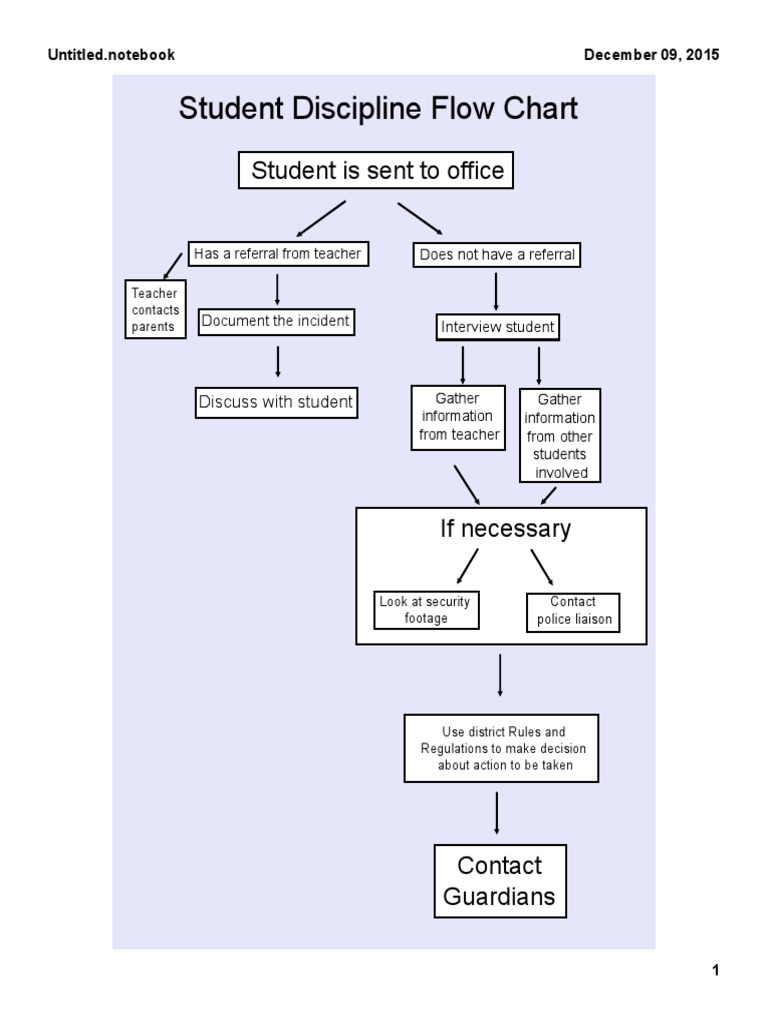Student Discipline Flow Chart | PDF