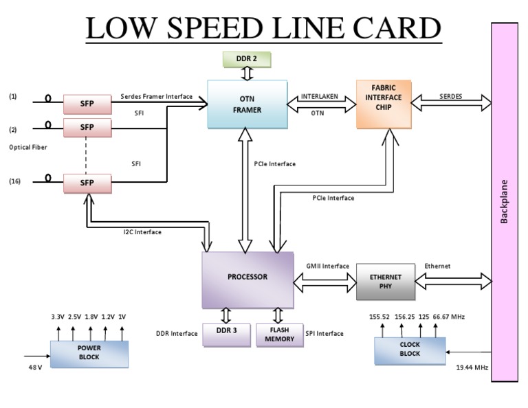 Low Speed Line Card | PDF | Computers