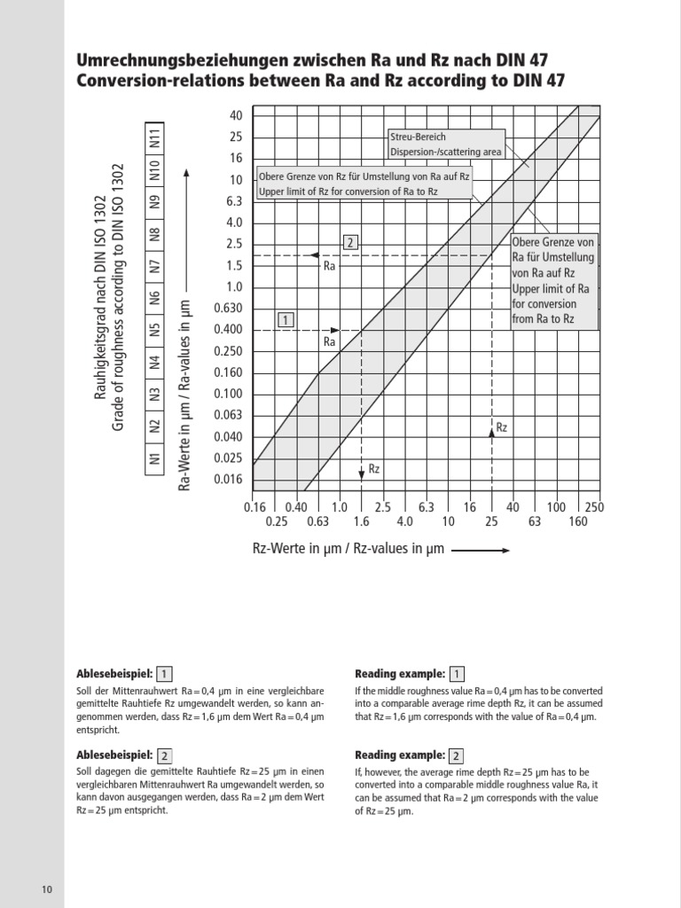 Ra Rz Conversion Din 47 Pdf