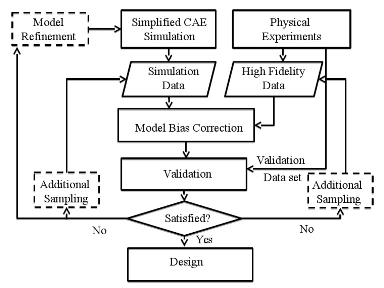 Model Refinement Simplified CAE Simulation Physical Experiments ...