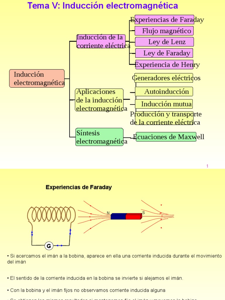 FISICA2 Unidad9 Induccion