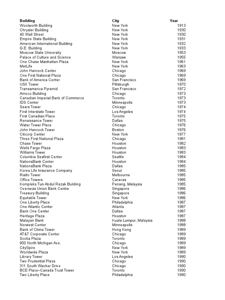 Notable Skyscrapers by Year and Height | PDF