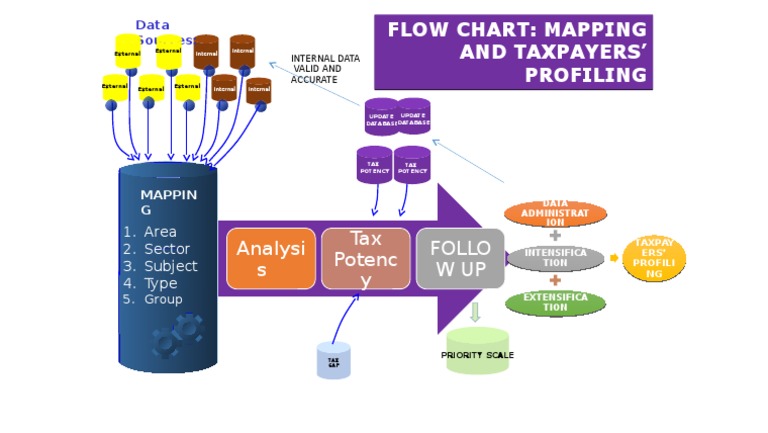 Tax Potency Analysis and Profiling Flowchart | PDF | Business | Finance ...