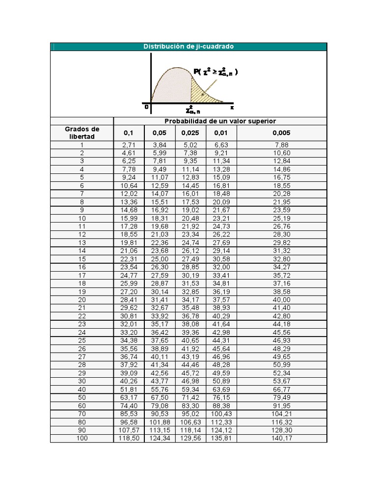 Tabla de Ji Cuadrado