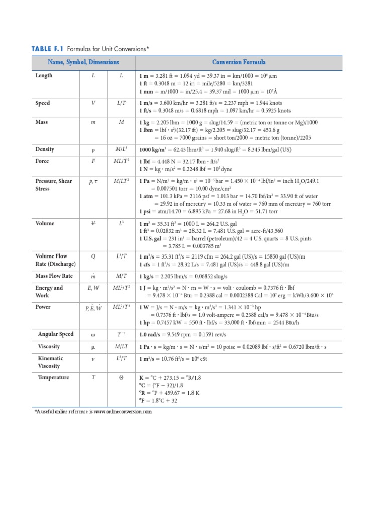Unit Conversion Formulas and Tables | PDF | Science & Mathematics ...