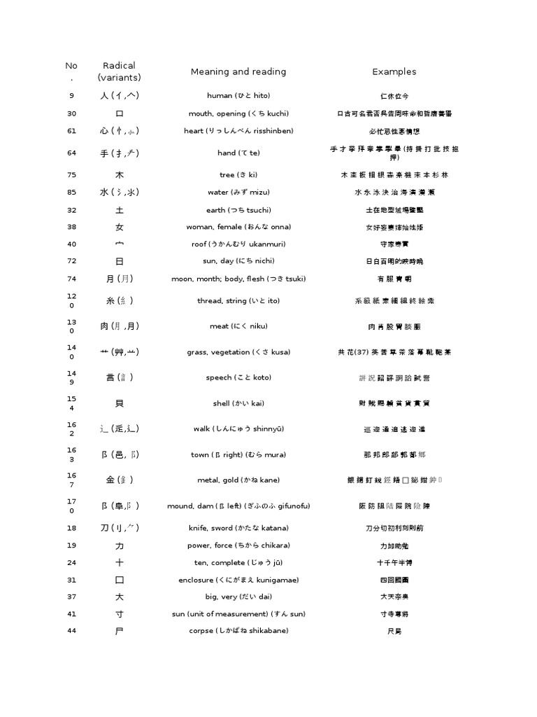 Kanji Radical Chart | PDF