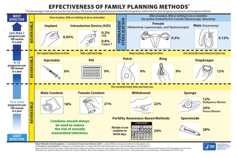 Overview of Family Planning Methods | PDF