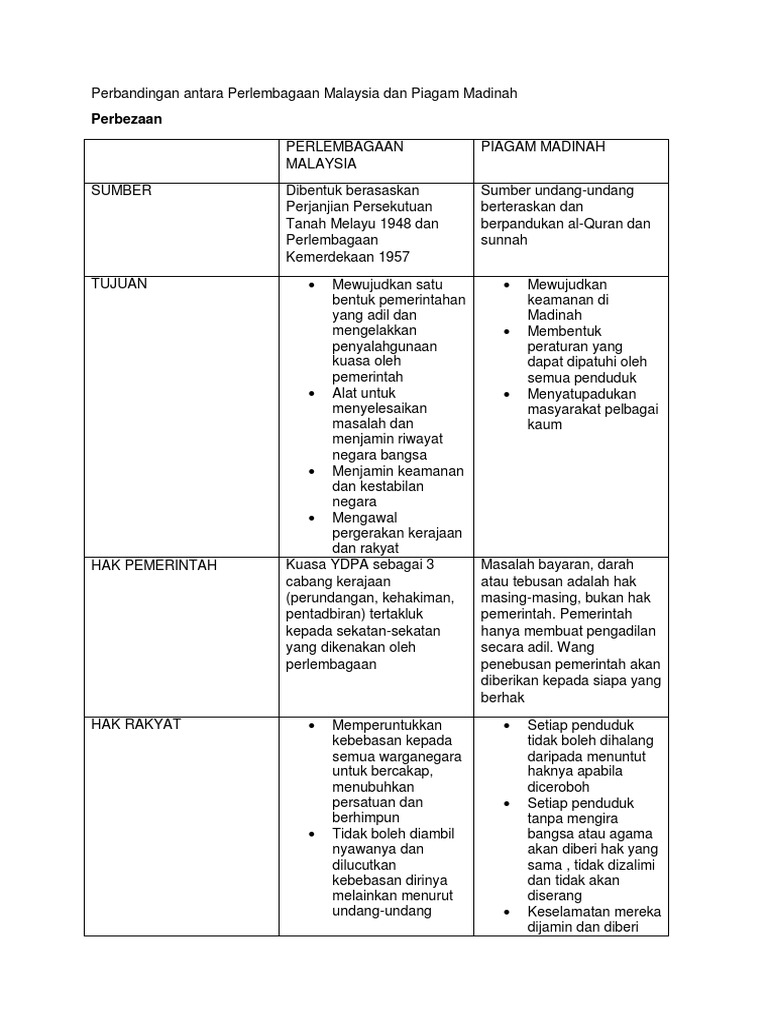 Perbandingan Antara Perlembagaan Malaysia Dan Piagam Madinah Pdf