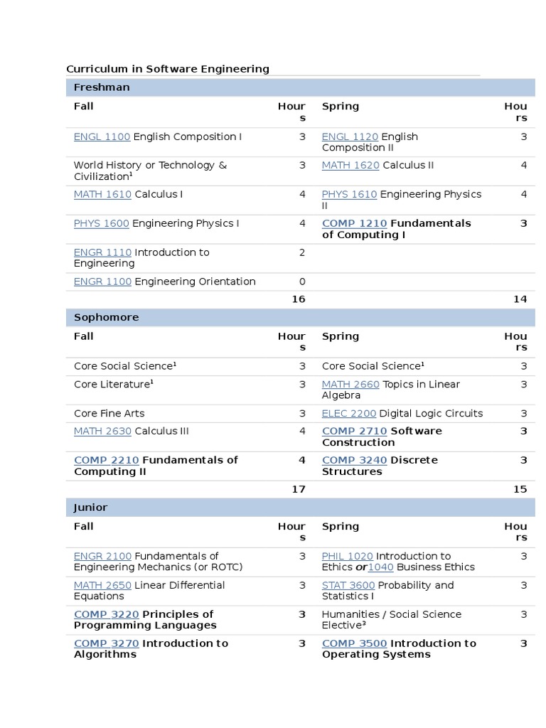 Curriculum in Software Engineering AUBURN UNIVERSTY.docx | Computer