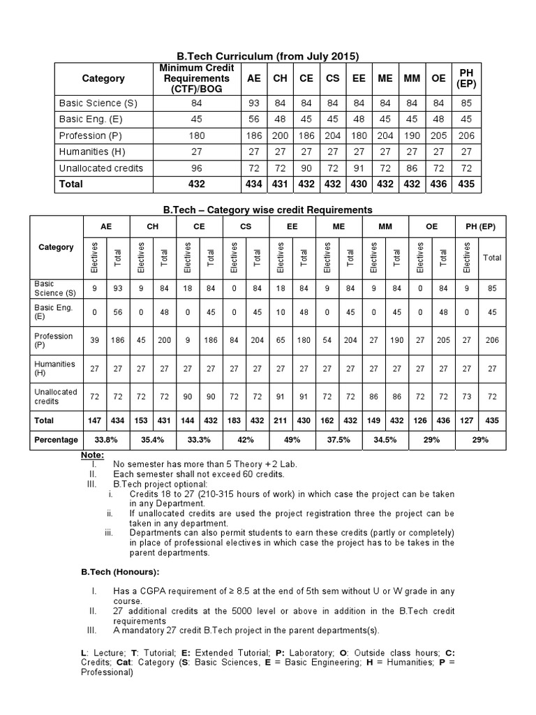 B Tech-Curriculum PDF | PDF | Course Credit | Computer Programming