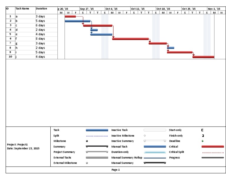 Project Task Duration Overview | PDF