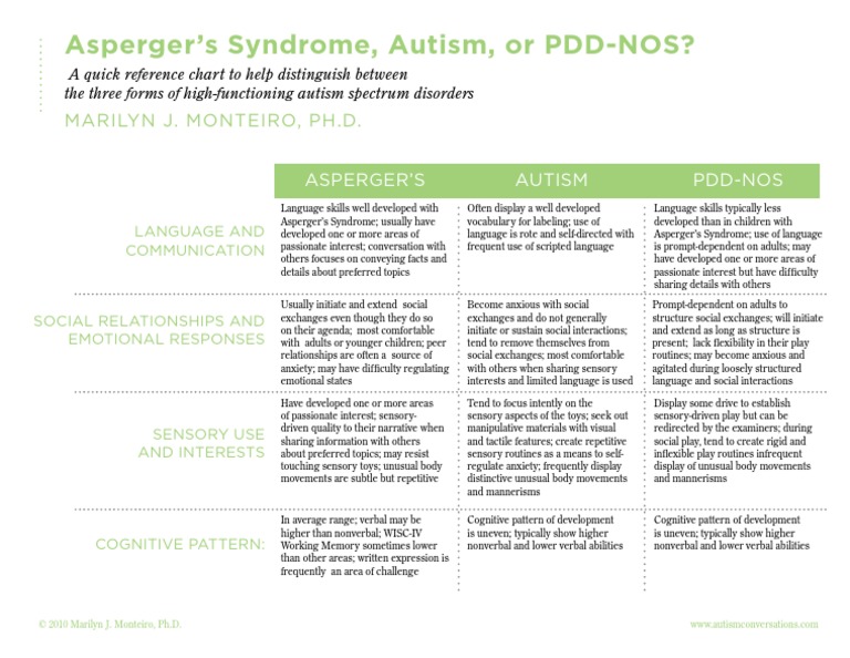 AutismConversations SpectrumChart | PDF | Asperger Syndrome | Autism