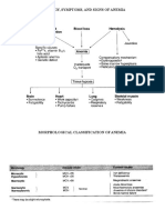 Pathology, Symptoms, and Signs of Anemia