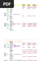 Tense Signal Words Use Form Examples Affirmative Examples Negative Examples Interrogative