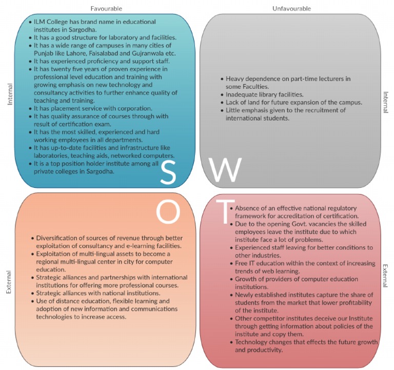 SWOT Analysis of ILM College (Sargodha) | PDF