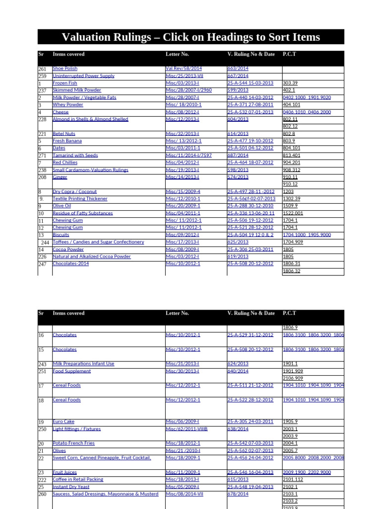 Overview of Valuation Rulings 2015 | PDF | Excise | Sodium Carbonate