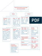 Mapa Conceptual: Fuentes de Financiamiento de Las Empresas