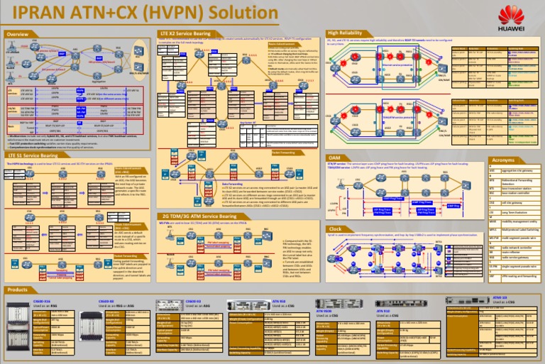 IPRAN ATN+CX (HVPN) Solution Poster 03 | PDF | Multiprotocol Label ...