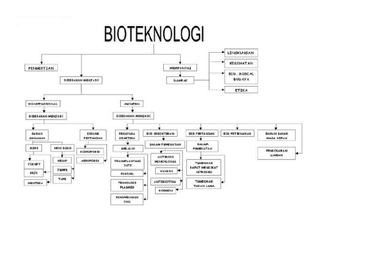 Peta Konsep Bioteknologi Kelas Ix