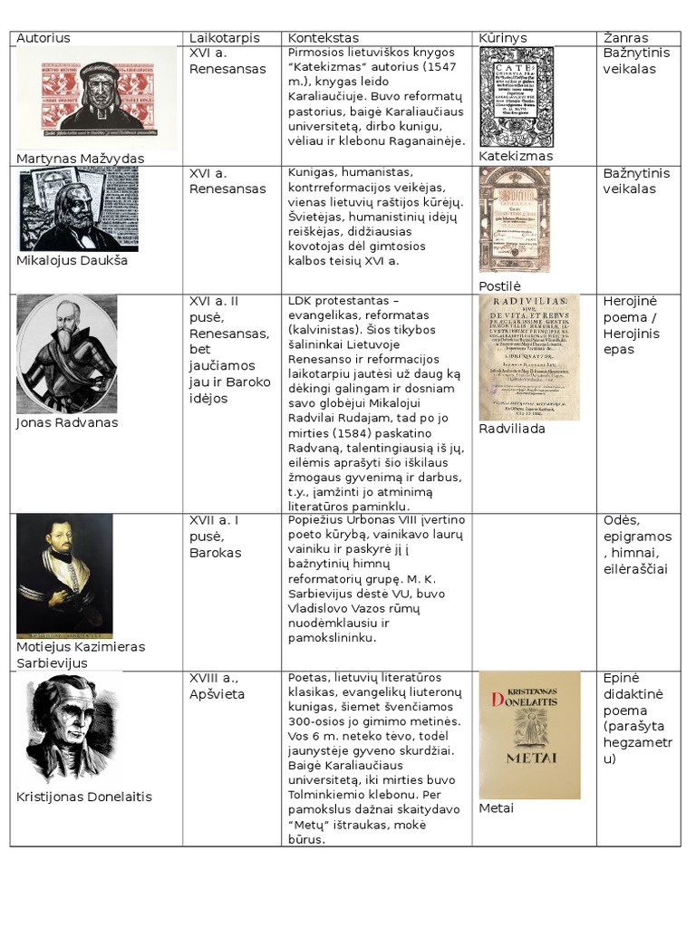 Privalomi Autoriai (Biografijos Kontekstai) | PDF