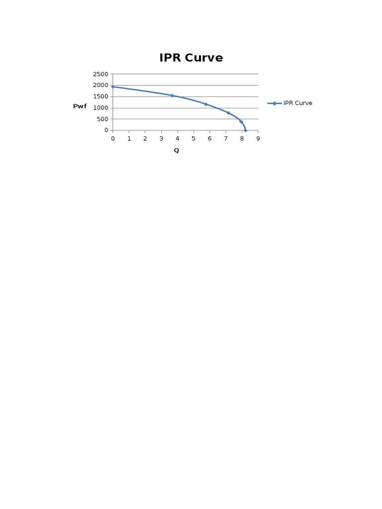 IPR Curve Analysis and Data Visualization | PDF