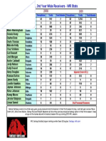 2010 NFL 3rd Year Wide Receivers - WR Stats