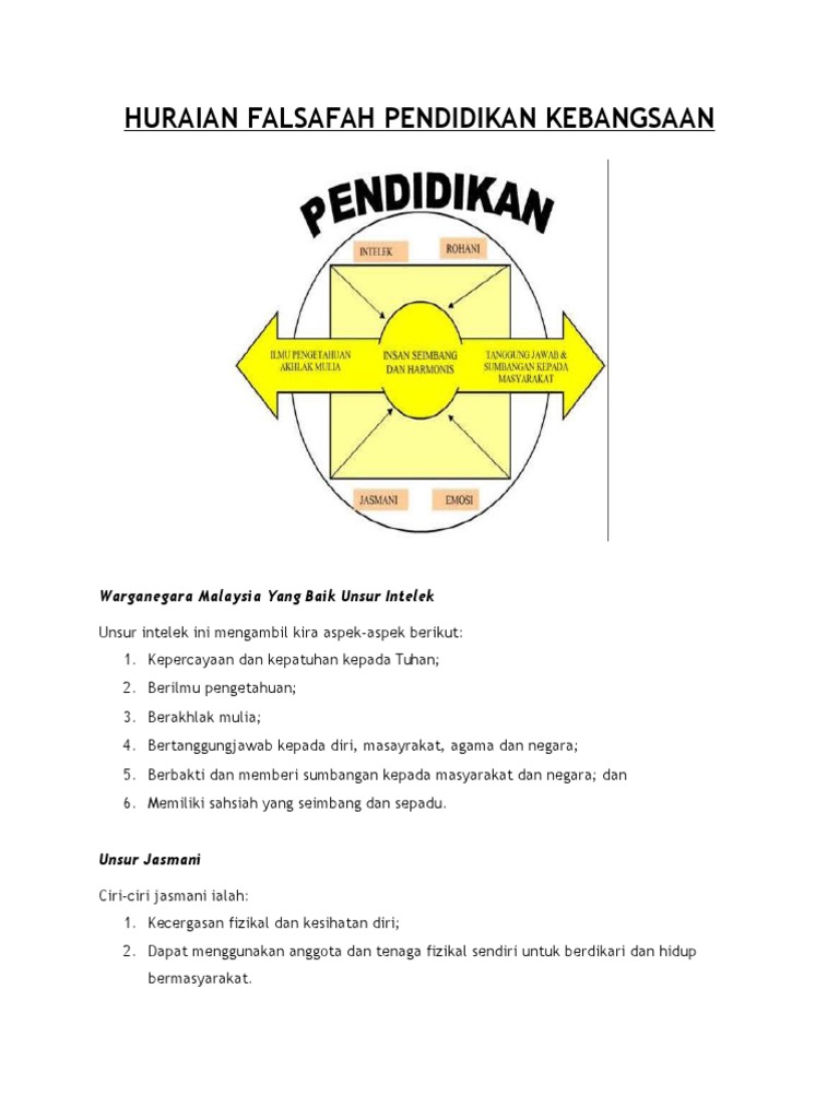 Huraian Falsafah Pendidikan Kebangsaan