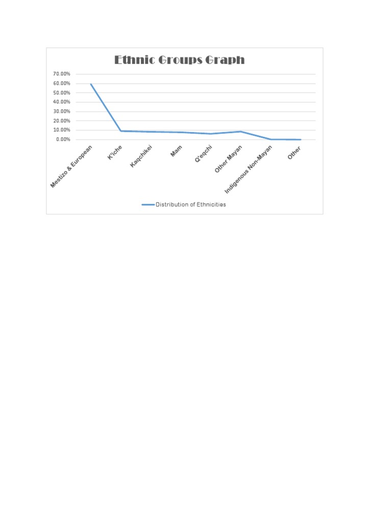Ethnic Groups Distribution Graph | PDF