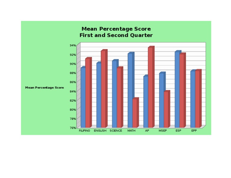 Mean Percentage Score First and Second Quarter | PDF
