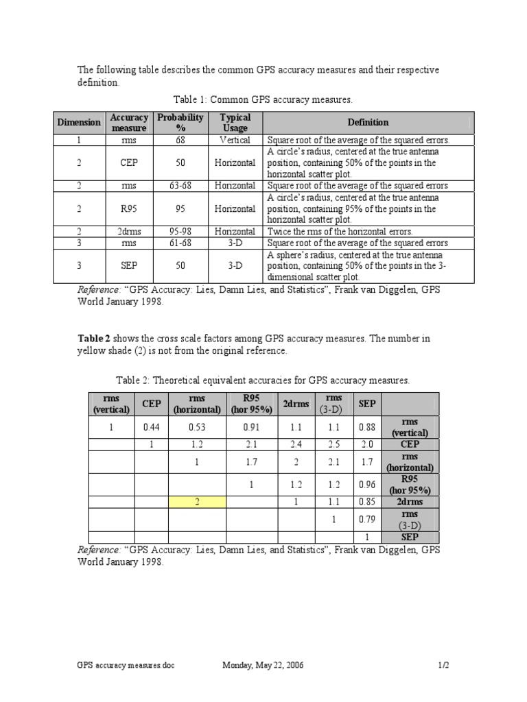 Common GPS Accuracy Measures Global Positioning System Accuracy And