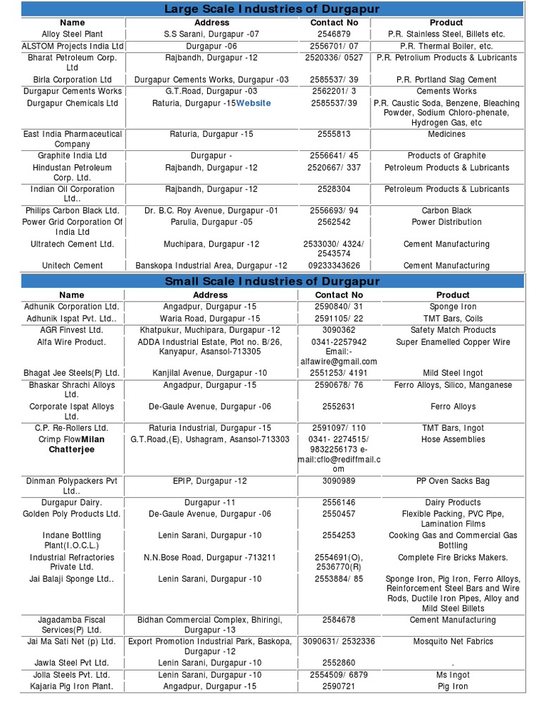 Industries List | PDF