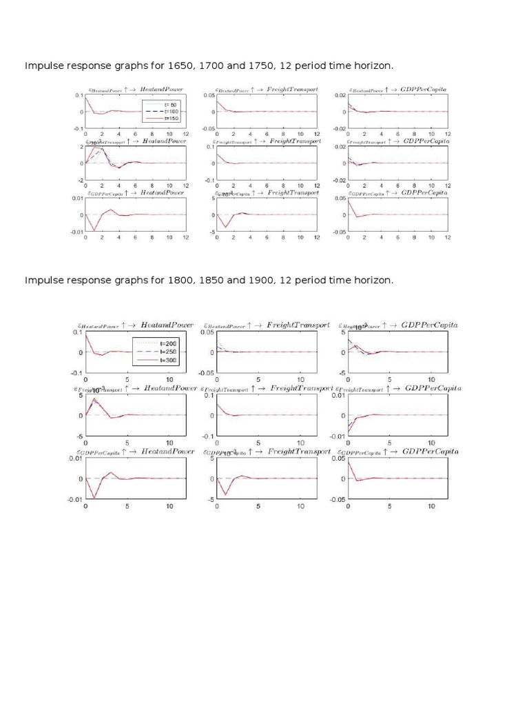 Impulse Response Graphs: 1650-1900 | PDF