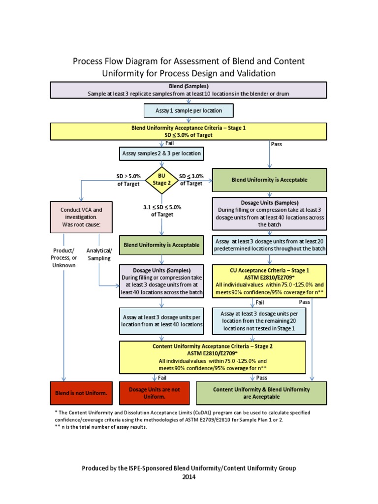 Blend Uniformity and Content Criteria | PDF | Technology & Engineering