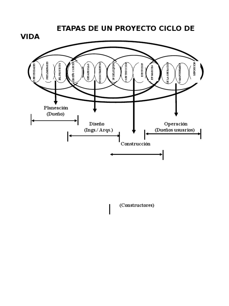 Etapas del Ciclo de Vida de un Proyecto | PDF | Tecnología