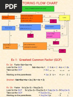 Comprehensive Factoring Techniques Guide | PDF | Factorization ...